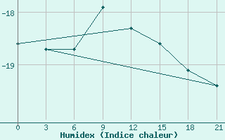 Courbe de l'humidex pour Serov