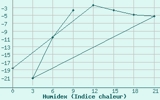 Courbe de l'humidex pour Suojarvi