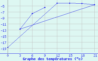 Courbe de tempratures pour Pudoz