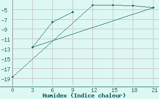 Courbe de l'humidex pour Pudoz