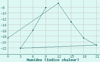 Courbe de l'humidex pour Dvinskij Bereznik