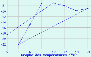 Courbe de tempratures pour Ivdel