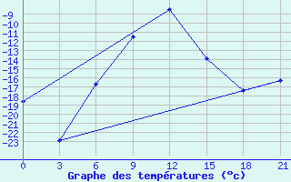 Courbe de tempratures pour Kirs