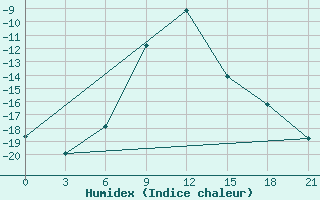 Courbe de l'humidex pour Buguruslan