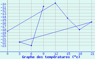 Courbe de tempratures pour Rjazsk