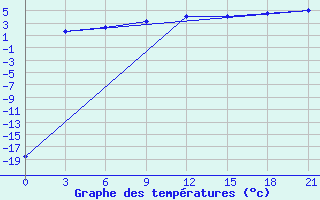 Courbe de tempratures pour Malojaroslavec