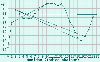 Courbe de l'humidex pour Kevo