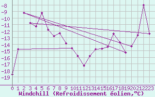 Courbe du refroidissement olien pour Jungfraujoch (Sw)