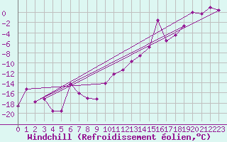 Courbe du refroidissement olien pour Guetsch