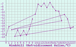 Courbe du refroidissement olien pour Kilpisjarvi