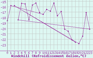 Courbe du refroidissement olien pour Lakatraesk