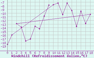 Courbe du refroidissement olien pour Lomnicky Stit
