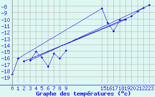 Courbe de tempratures pour Monte Rosa