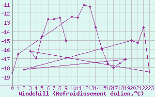 Courbe du refroidissement olien pour Tarcu Mountain