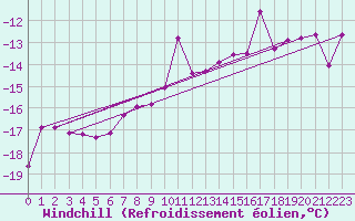 Courbe du refroidissement olien pour Zlatibor