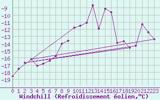 Courbe du refroidissement olien pour Gaddede A
