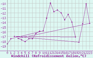 Courbe du refroidissement olien pour Galibier - Nivose (05)