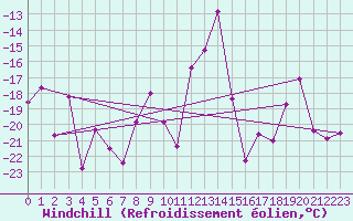 Courbe du refroidissement olien pour Arctic Bay