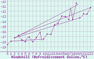 Courbe du refroidissement olien pour Honningsvag / Valan