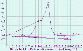 Courbe du refroidissement olien pour Tarcu Mountain