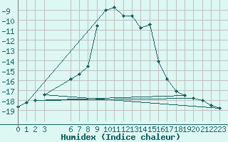 Courbe de l'humidex pour Alpinzentrum Rudolfshuette