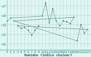 Courbe de l'humidex pour Loken I Volbu