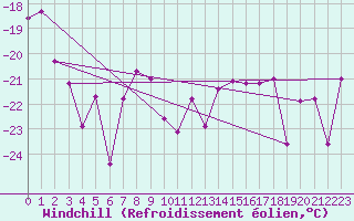 Courbe du refroidissement olien pour Piz Martegnas