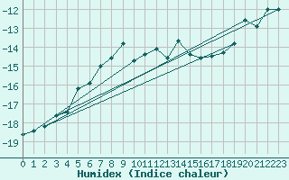 Courbe de l'humidex pour Tarcu Mountain