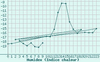 Courbe de l'humidex pour Blatten