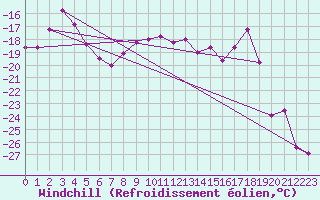 Courbe du refroidissement olien pour Tarcu Mountain