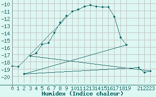 Courbe de l'humidex pour Nyrud