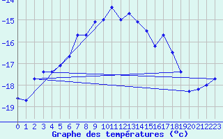 Courbe de tempratures pour Sonnblick - Autom.