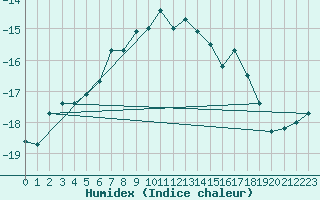 Courbe de l'humidex pour Sonnblick - Autom.