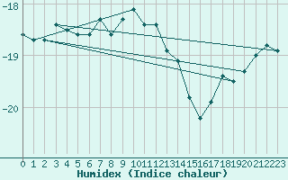 Courbe de l'humidex pour Porkalompolo