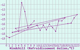 Courbe du refroidissement olien pour Naluns / Schlivera