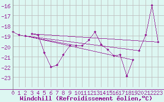 Courbe du refroidissement olien pour Weissfluhjoch