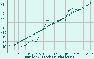 Courbe de l'humidex pour Hunge