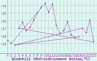 Courbe du refroidissement olien pour Corvatsch