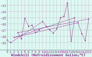 Courbe du refroidissement olien pour Grimsel Hospiz