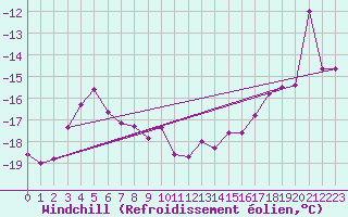 Courbe du refroidissement olien pour Piz Martegnas