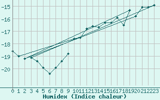 Courbe de l'humidex pour Eggishorn