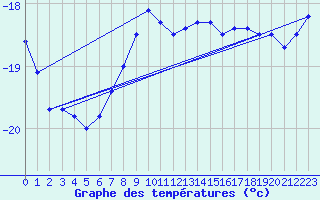 Courbe de tempratures pour Penteleu