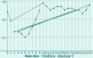 Courbe de l'humidex pour Penteleu