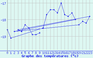 Courbe de tempratures pour Jungfraujoch (Sw)