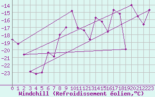 Courbe du refroidissement olien pour Vardo Ap