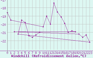 Courbe du refroidissement olien pour Villacher Alpe