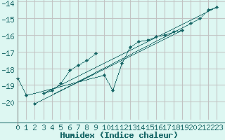 Courbe de l'humidex pour Latnivaara