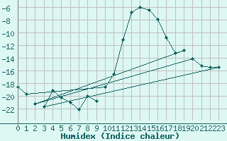 Courbe de l'humidex pour Ulrichen