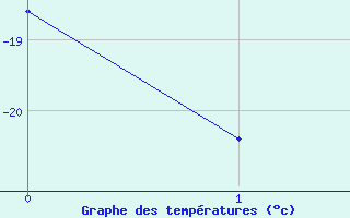 Courbe de tempratures pour Jokkmokk FPL