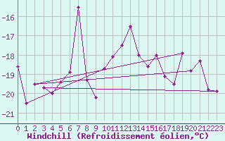 Courbe du refroidissement olien pour Grand Saint Bernard (Sw)
